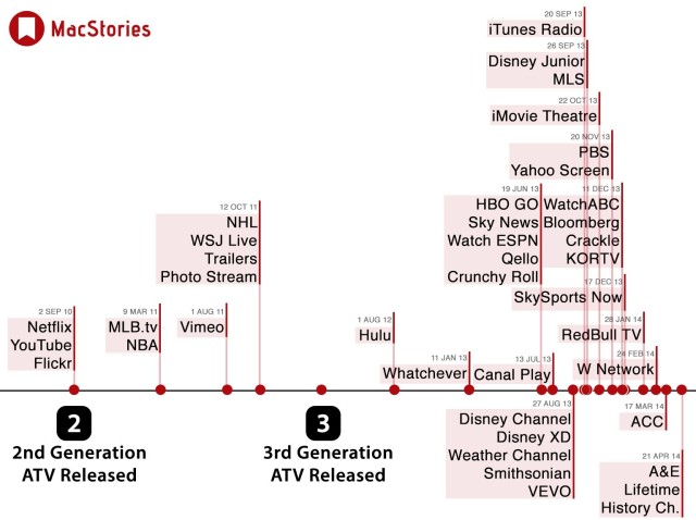 photo of The Complete Timeline Of Apple TV Channels [Infographic] image