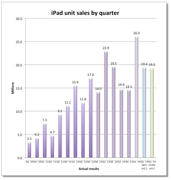 photo of Is Wall Street Wrong About The iPad Stalling? image