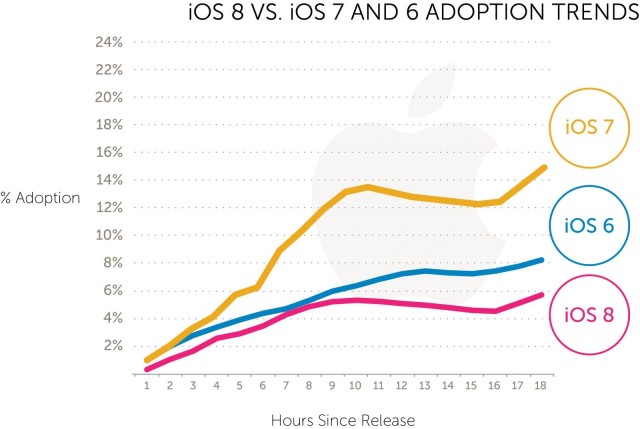 photo of iOS 8 early adoption is significantly slower than iOS 7 and even iOS 6 image