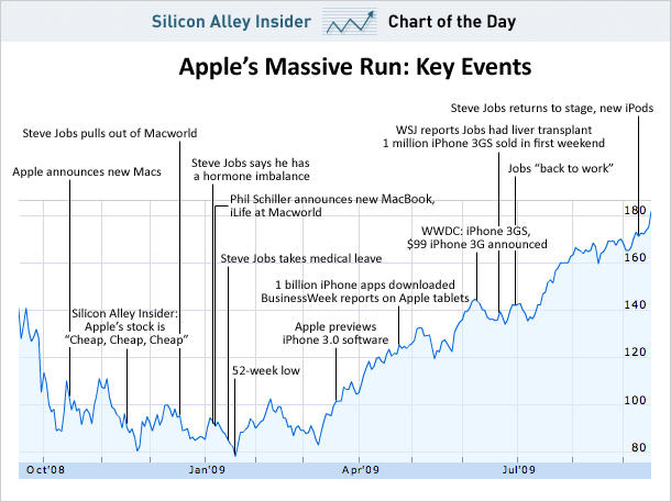 Chart Apple S Incredible Stock Run Cult Of Mac