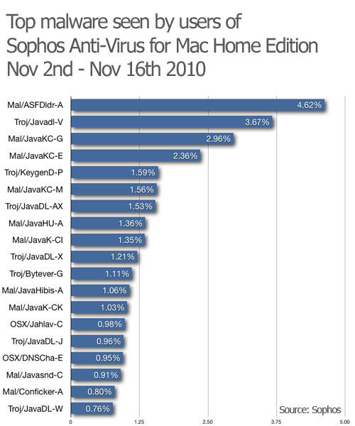 top malware software for mac