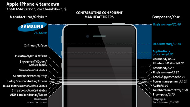 Samsung- Manufactures components for Apple