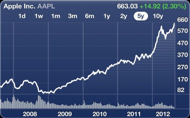 Apple-stock-all-time-high