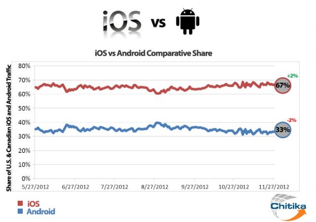 ios-vs-android-graph
