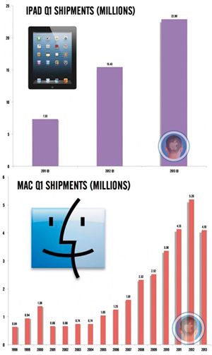 iPads are cannibalizing Mac sales, and that's an opportunity.