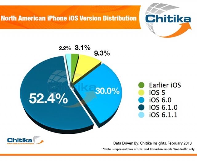 North AmericaniPhone iOS Version Distribution