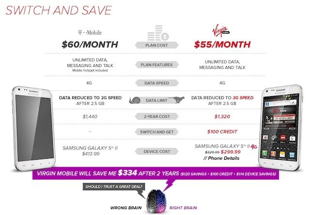 Virgin Mobile Is Giving Customers 100 To Ditch T Mobile Deals Cult Of Mac