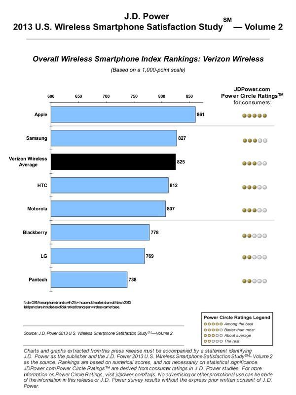Iphone Tops J D Power S Smartphone Satisfaction Rankings For Fifth - 