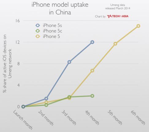 Difference Between Iphone 5c And 5s Chart