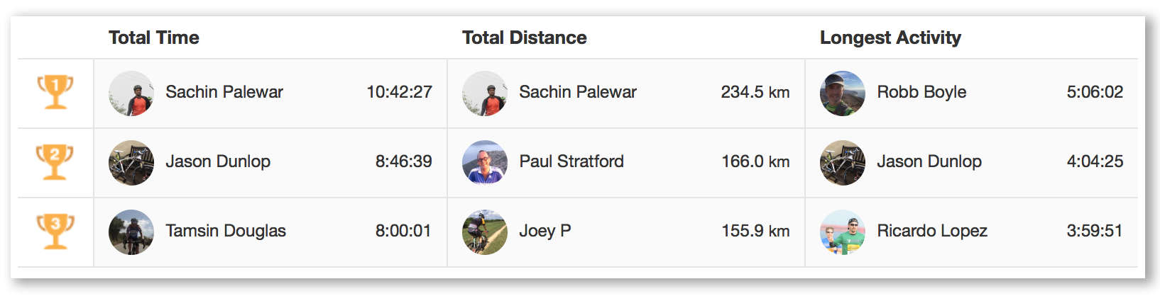 Last week’s leaders on the Cult of Mac club on Strava Last week's leaders on the Cult of Mac club on Strava