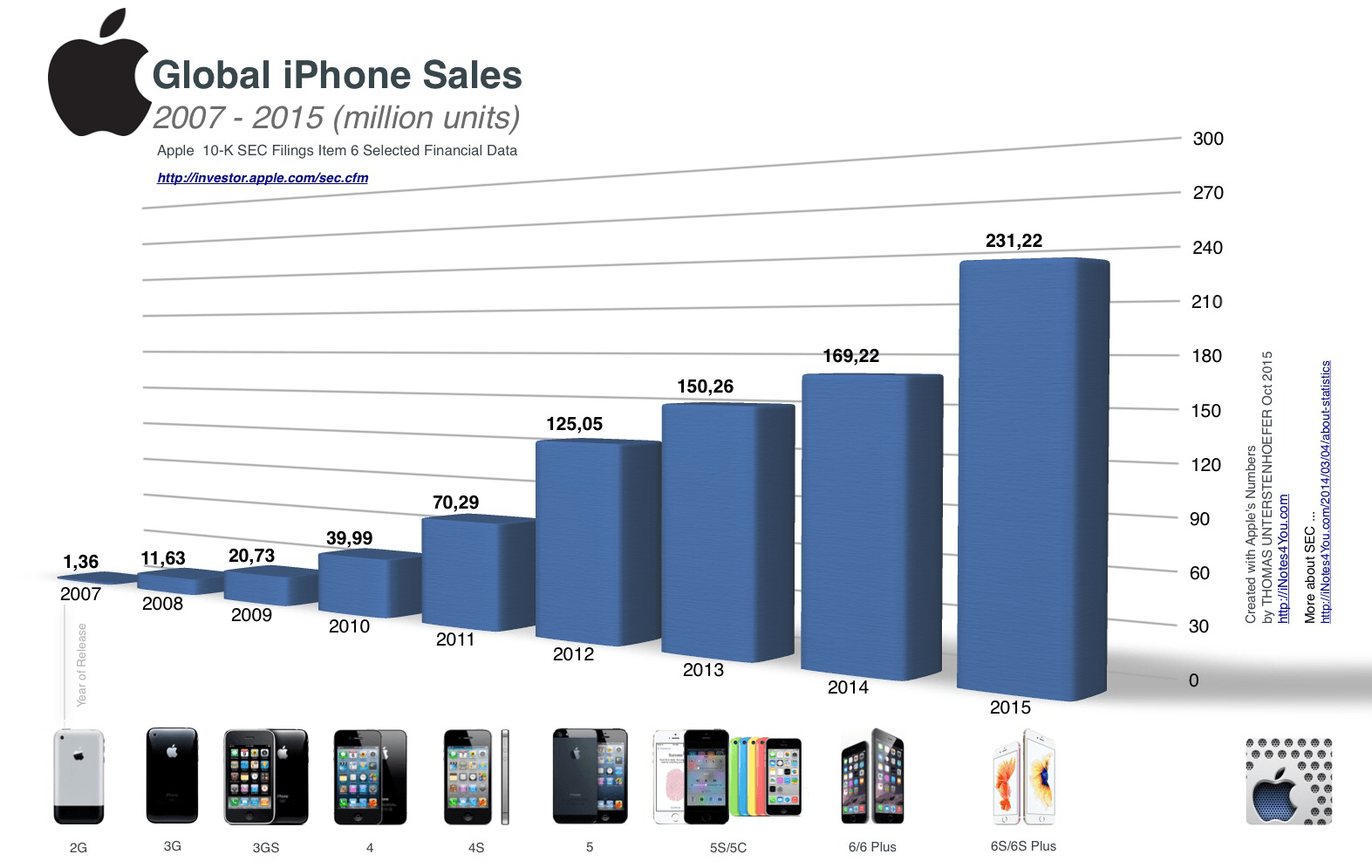 The astonishing rise of iPhone sales in one amazing chart