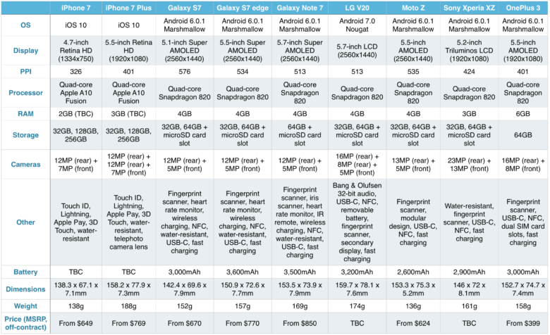 Iphone Specifications Comparison Chart