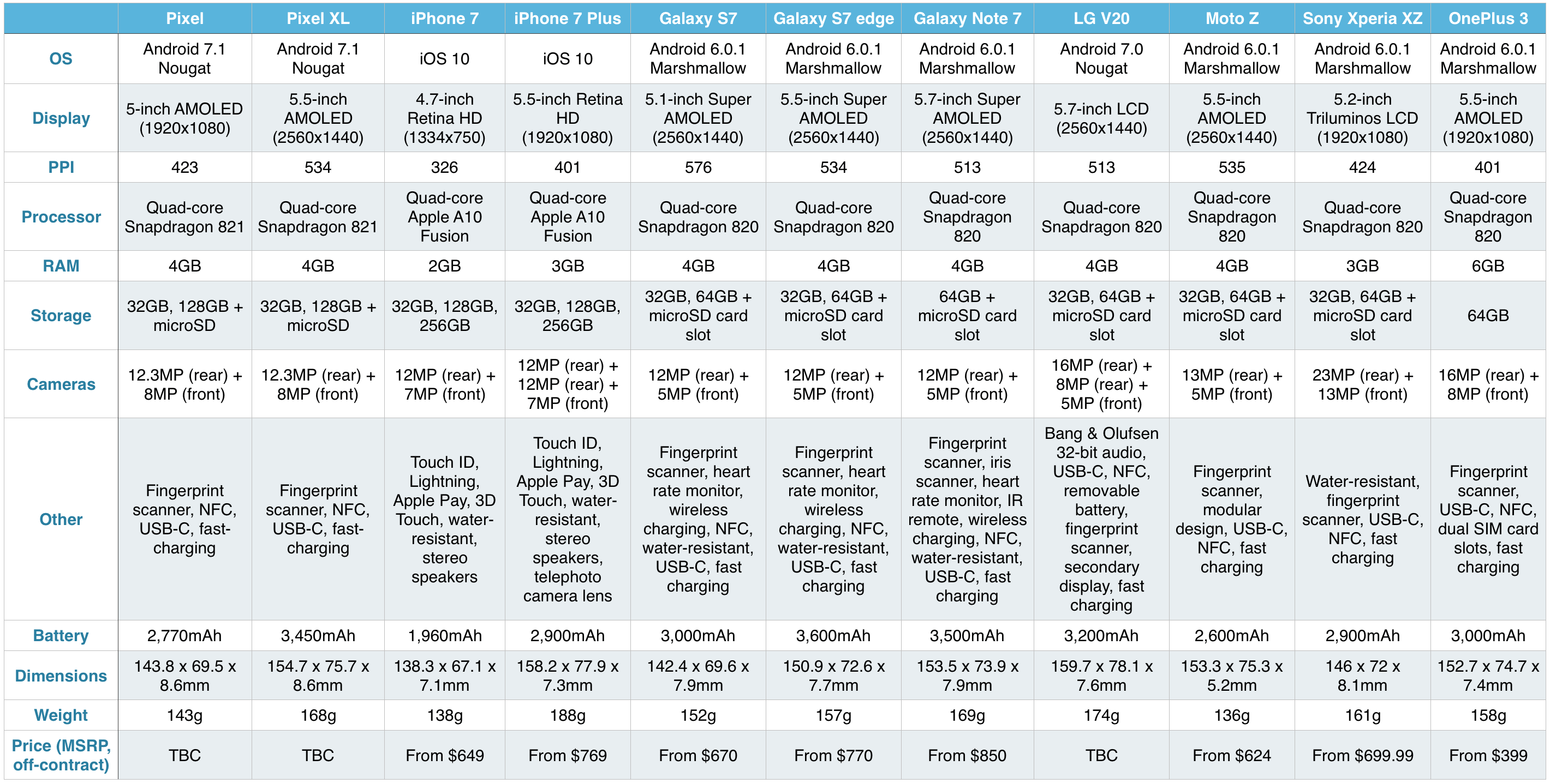 Iphone Comparison Chart