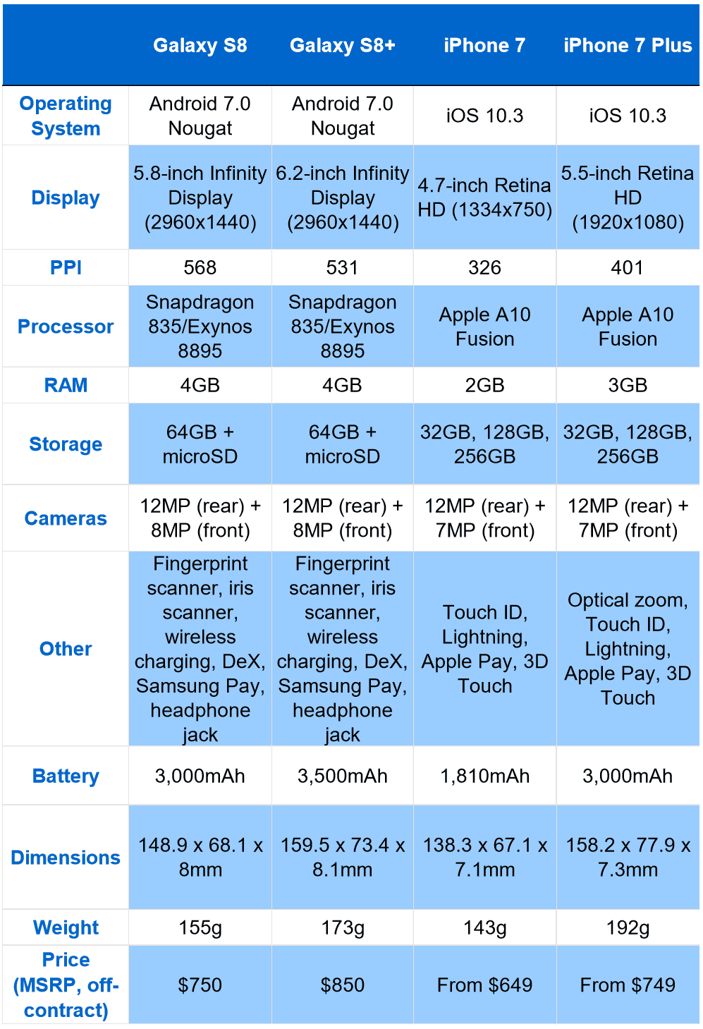 Galaxy S8 vs iPhone 7 chart