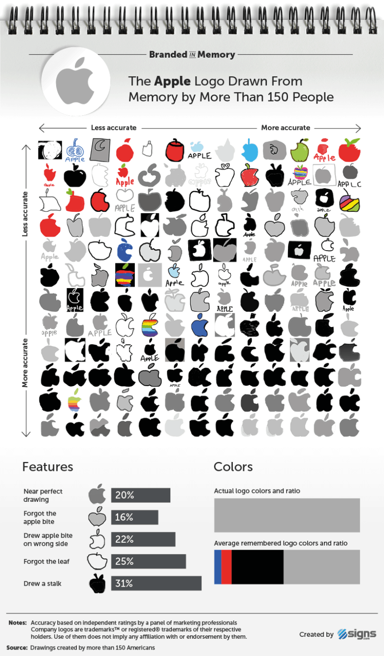 Take The Apple Logo Test: Explains Why Everyday Memory Is So Poor