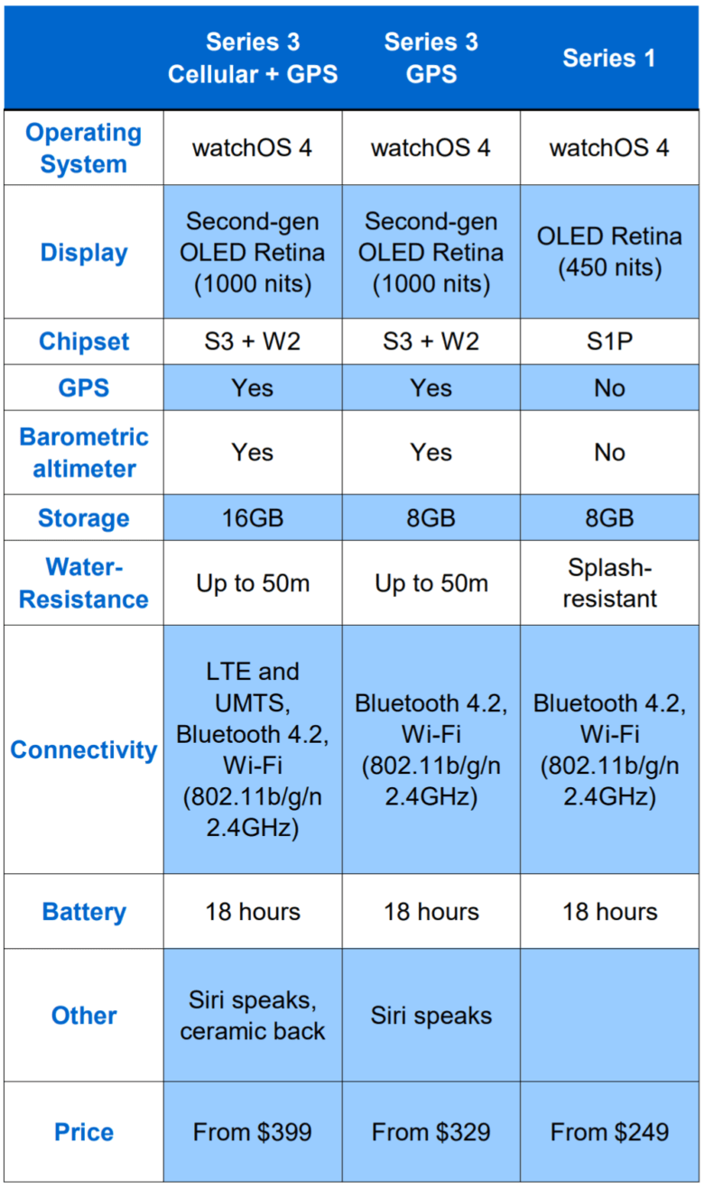 Apple Watch Series 2 And 3 Comparison Chart