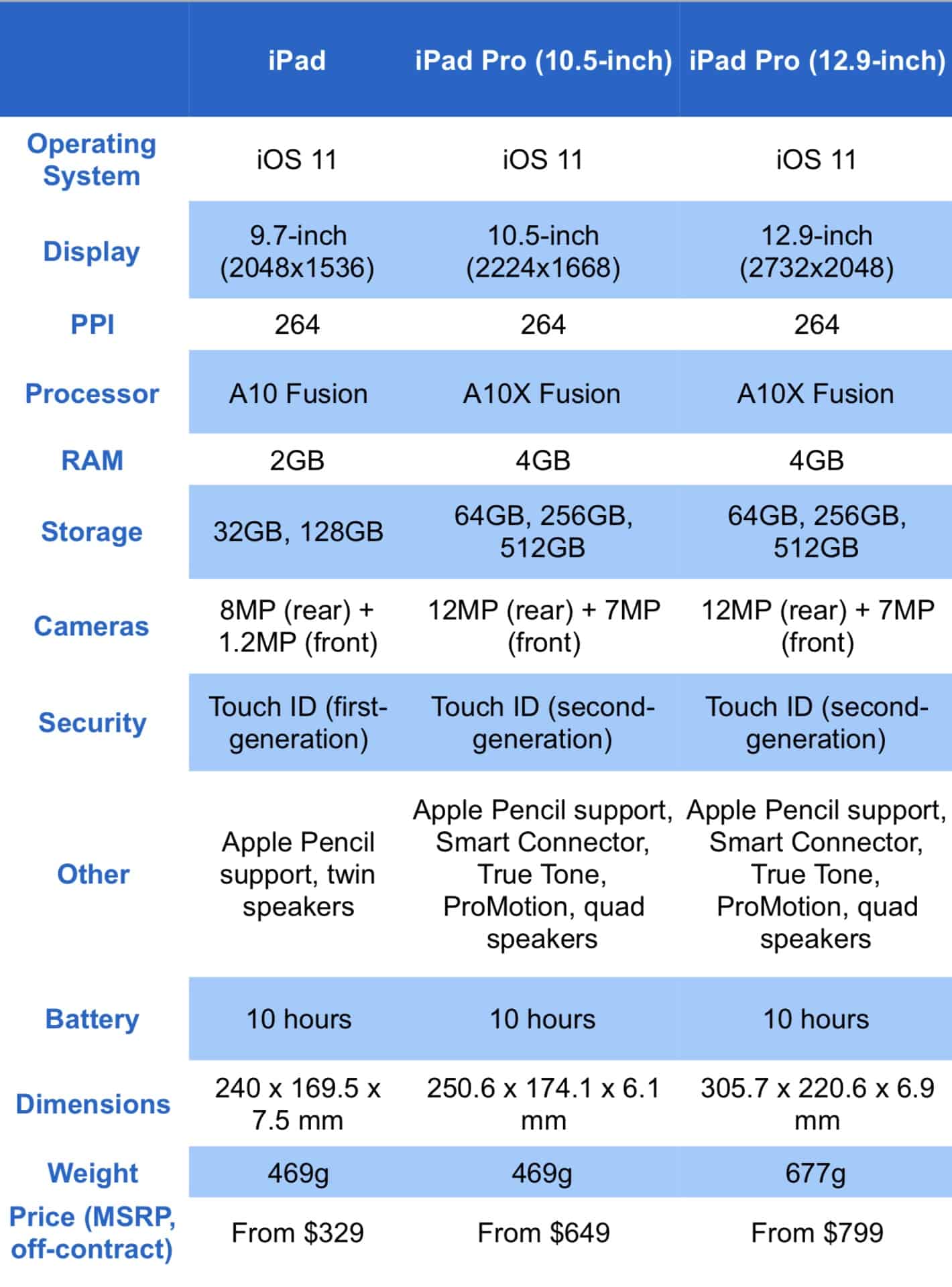 Ipad 4 Comparison Chart
