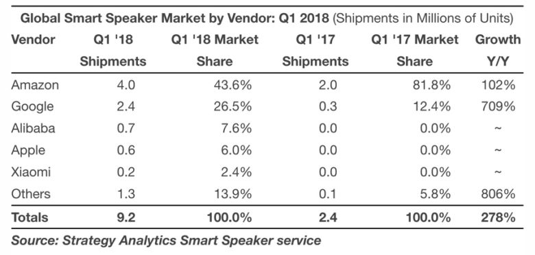 Global smartspeaker sales in Q1 2018.