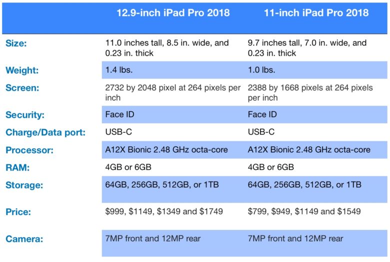 Complete 2018 iPad Pro specs