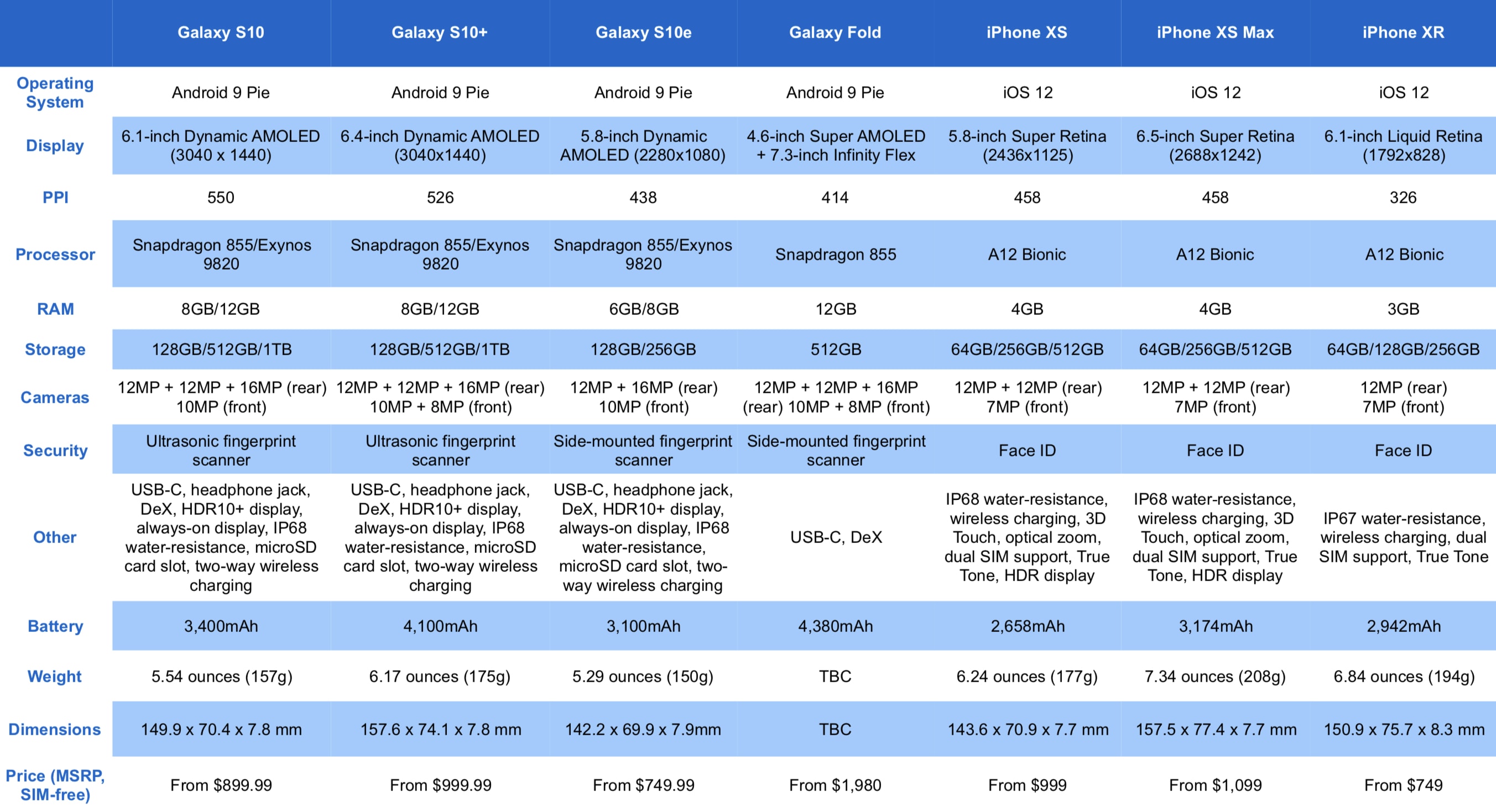Samsung Galaxy S10 Comparison Chart