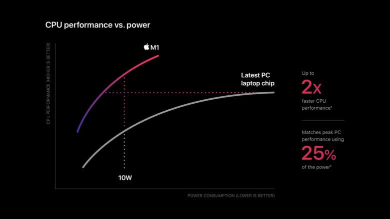 CPU performance vs. power: Apple M1 against PCs