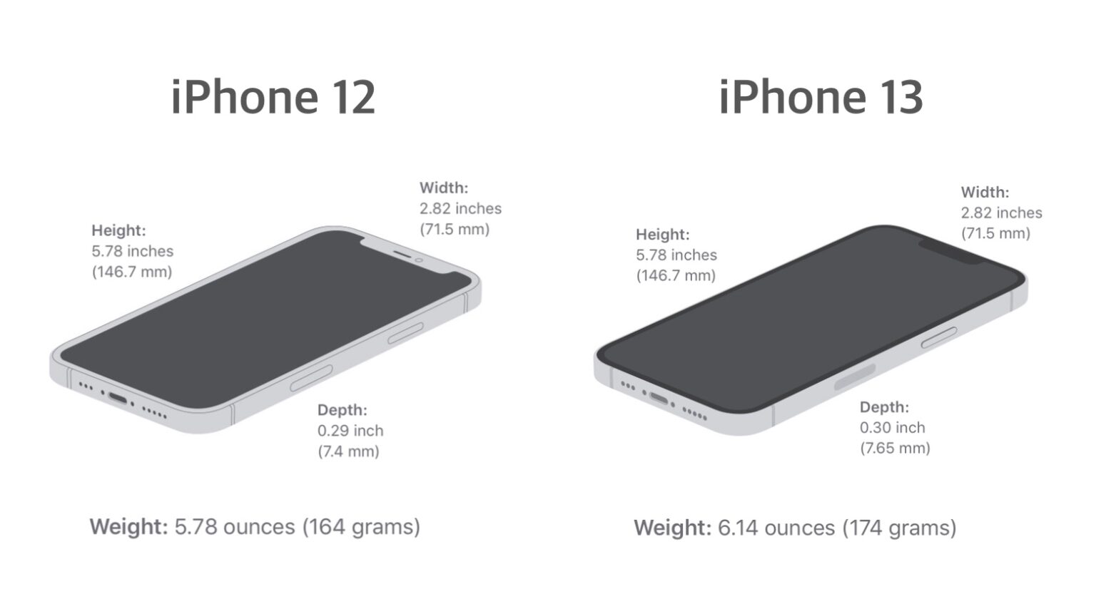 iPhone 13 battery improvements come at the cost of increased weight
