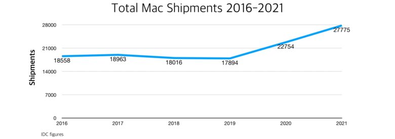 Total Mac Shipments 2016-2021 